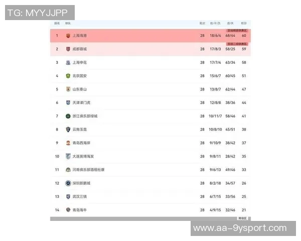 中超最新积分榜揭晓蓉城超越申花升至第十海港仍在底部挣扎 中超最新积分榜揭晓蓉城超越申花升至第十海港仍在底部挣扎